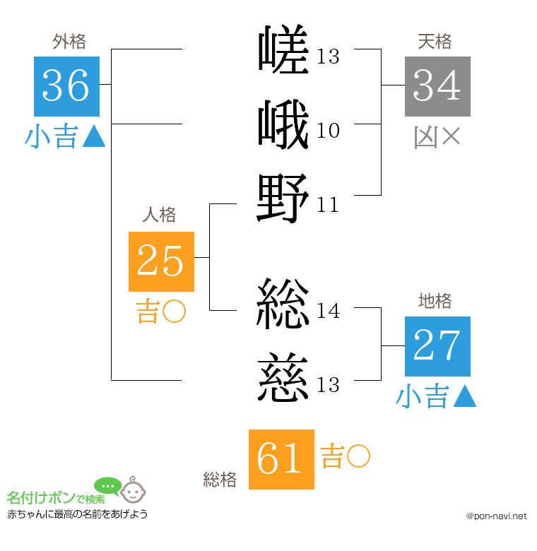 嵯峨野 総慈さんの姓名判断結果