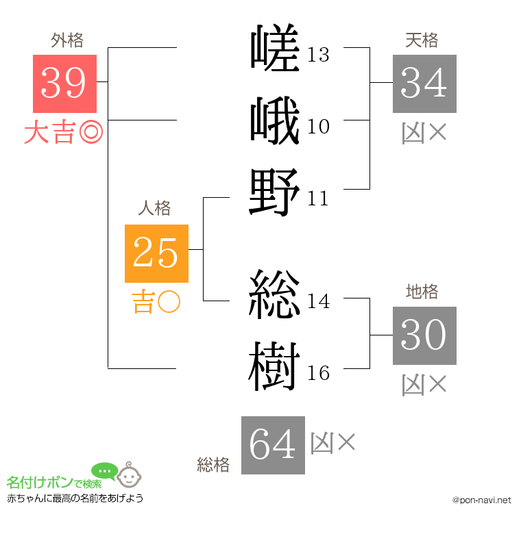 嵯峨野 総樹さんの姓名判断結果