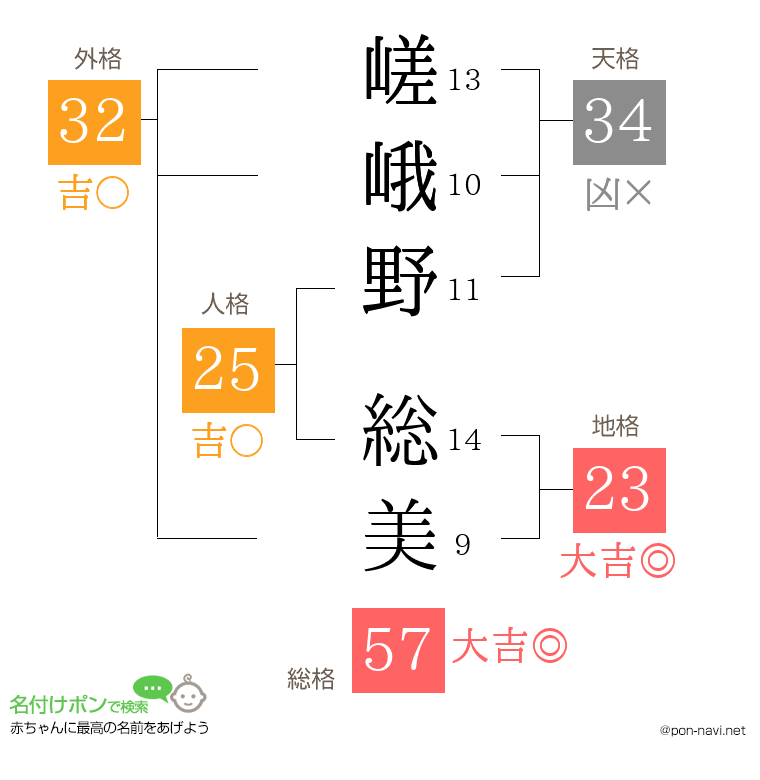 嵯峨野 総美さんの姓名判断結果