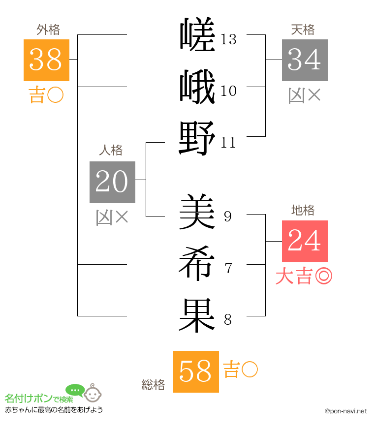 嵯峨野 美希果さんの姓名判断結果