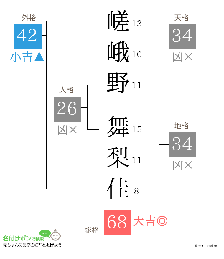 嵯峨野 舞梨佳さんの姓名判断結果