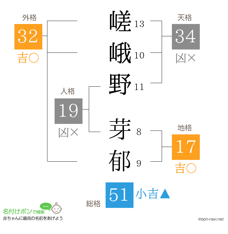 嵯峨野 芽郁さんの姓名判断結果