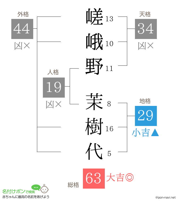 嵯峨野 茉樹代さんの姓名判断結果