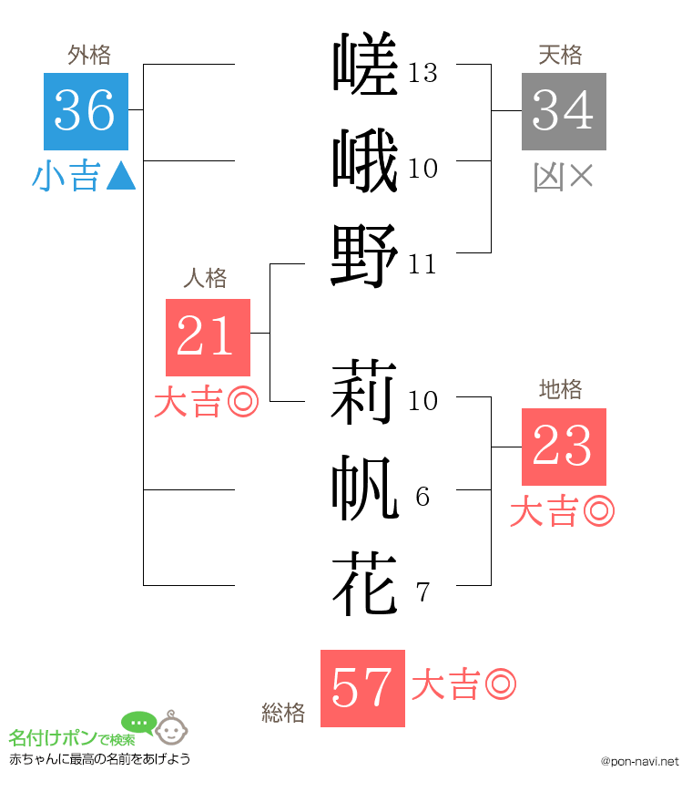 嵯峨野 莉帆花さんの姓名判断結果