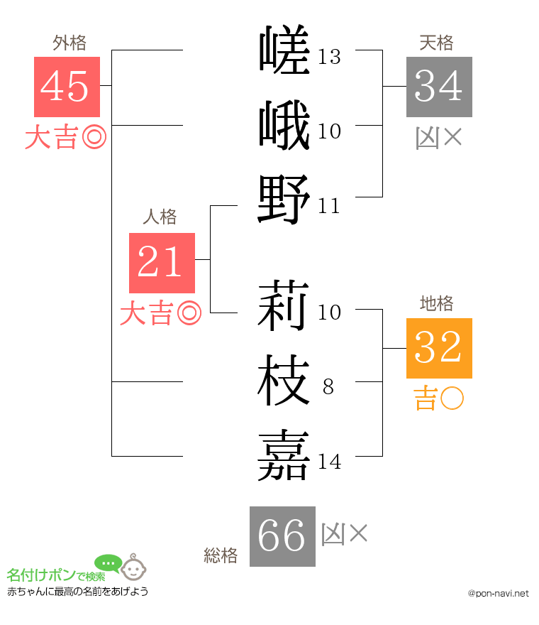 嵯峨野 莉枝嘉さんの姓名判断結果