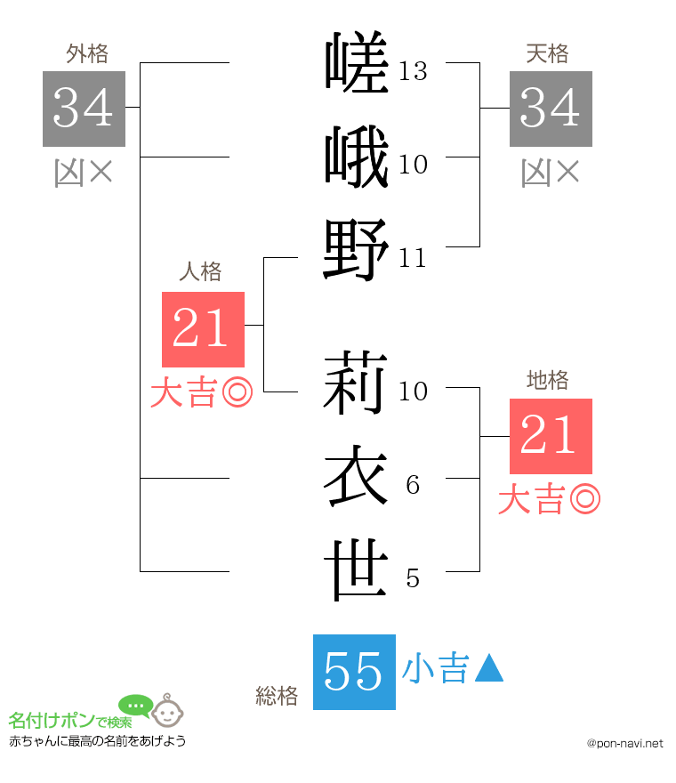 嵯峨野 莉衣世さんの姓名判断結果