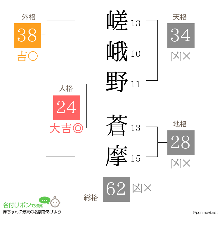 嵯峨野 蒼摩さんの姓名判断結果