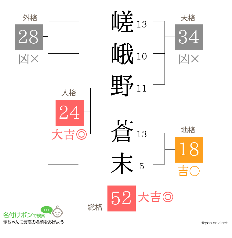 嵯峨野 蒼末さんの姓名判断結果