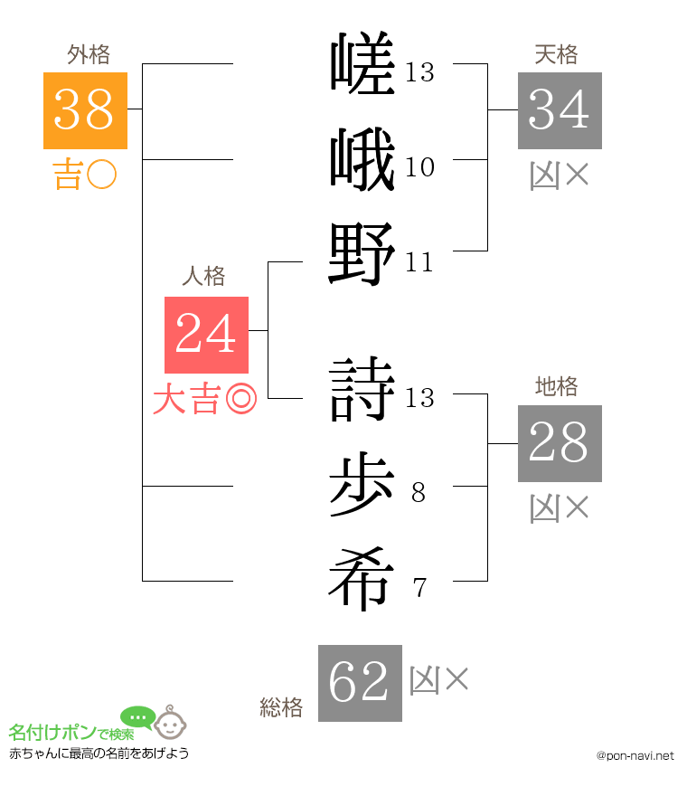 嵯峨野 詩歩希さんの姓名判断結果
