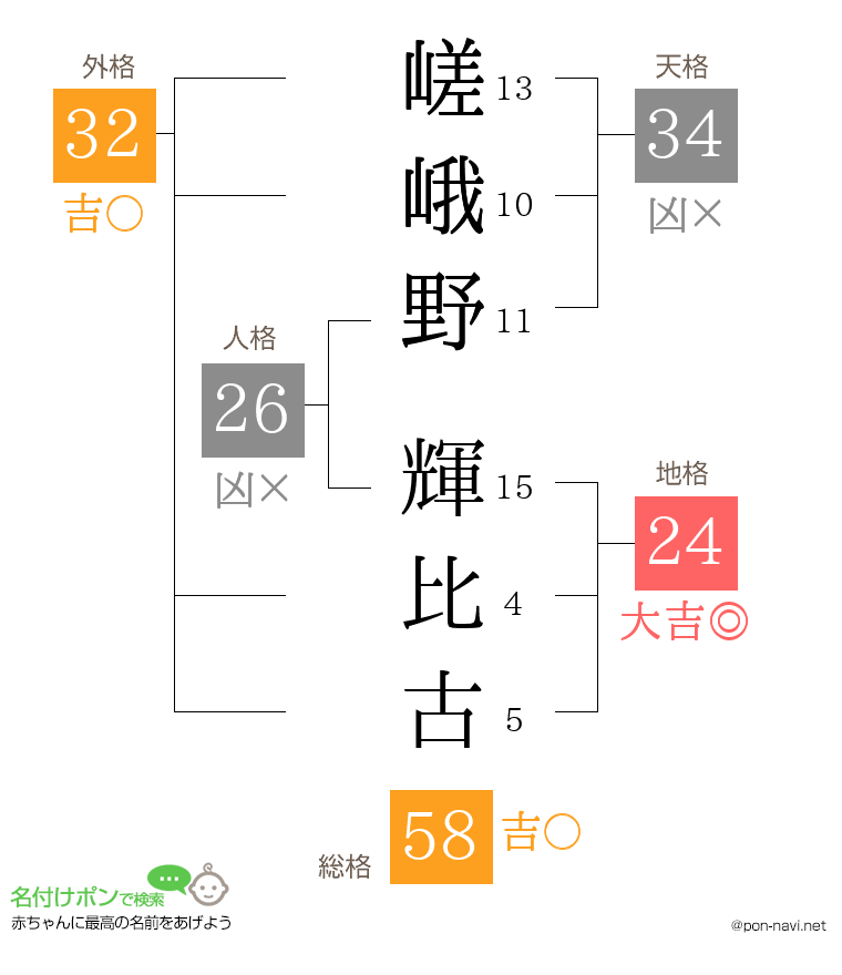 嵯峨野 輝比古さんの姓名判断結果