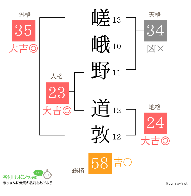 嵯峨野 道敦さんの姓名判断結果