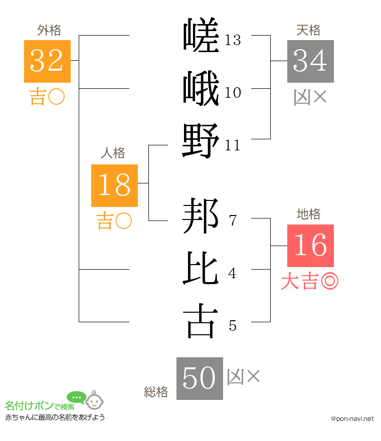 嵯峨野 邦比古さんの姓名判断結果