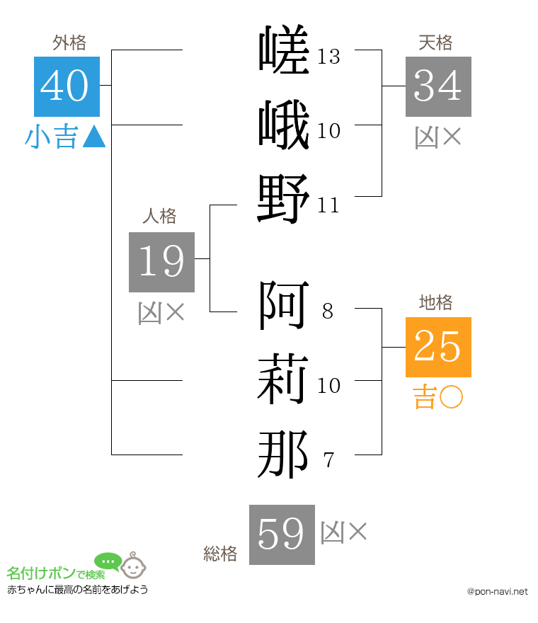 嵯峨野 阿莉那さんの姓名判断結果