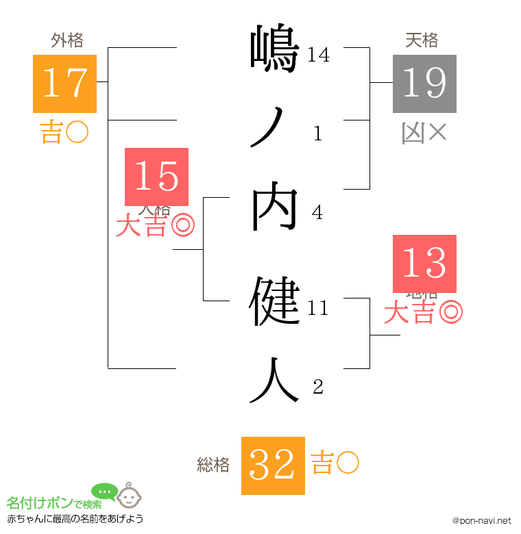 嶋ノ内 健人さんの姓名判断結果