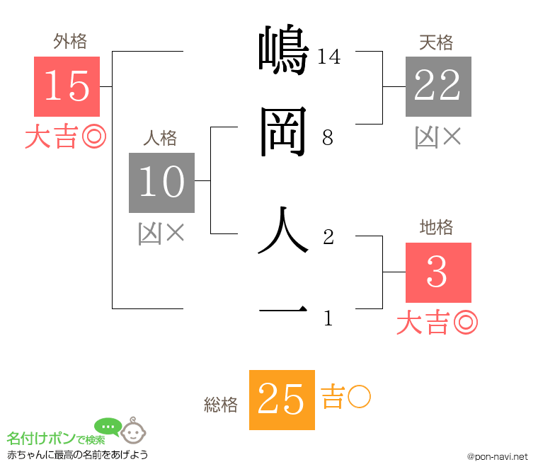 嶋岡 人一さんの姓名判断結果