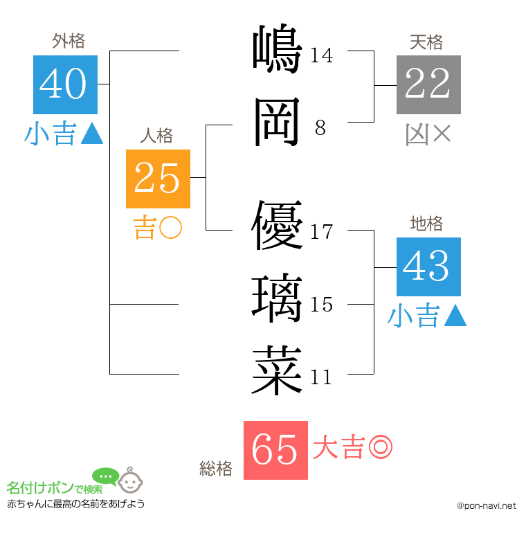 嶋岡 優璃菜さんの姓名判断結果