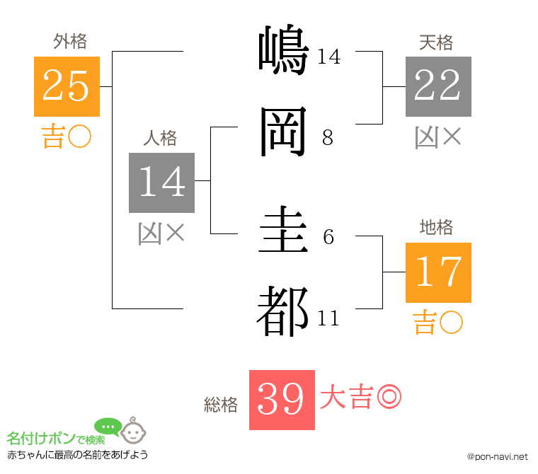 嶋岡 圭都さんの姓名判断結果