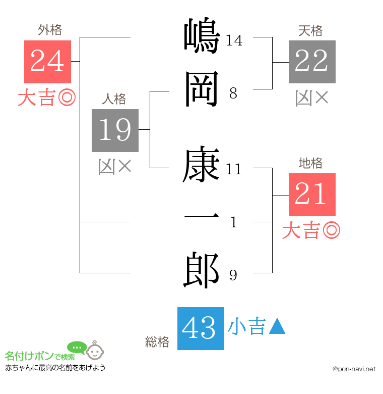 嶋岡 康一郎さんの姓名判断結果