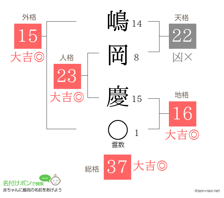 嶋岡 慶さんの姓名判断結果