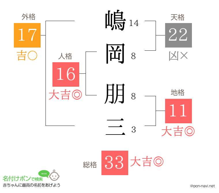 嶋岡 朋三さんの姓名判断結果