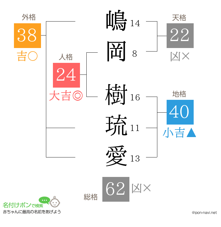 嶋岡 樹琉愛さんの姓名判断結果