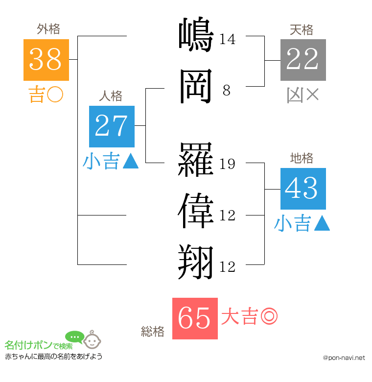 嶋岡 羅偉翔さんの姓名判断結果