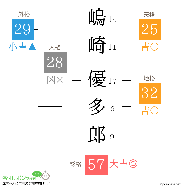 嶋崎 優多郎さんの姓名判断結果