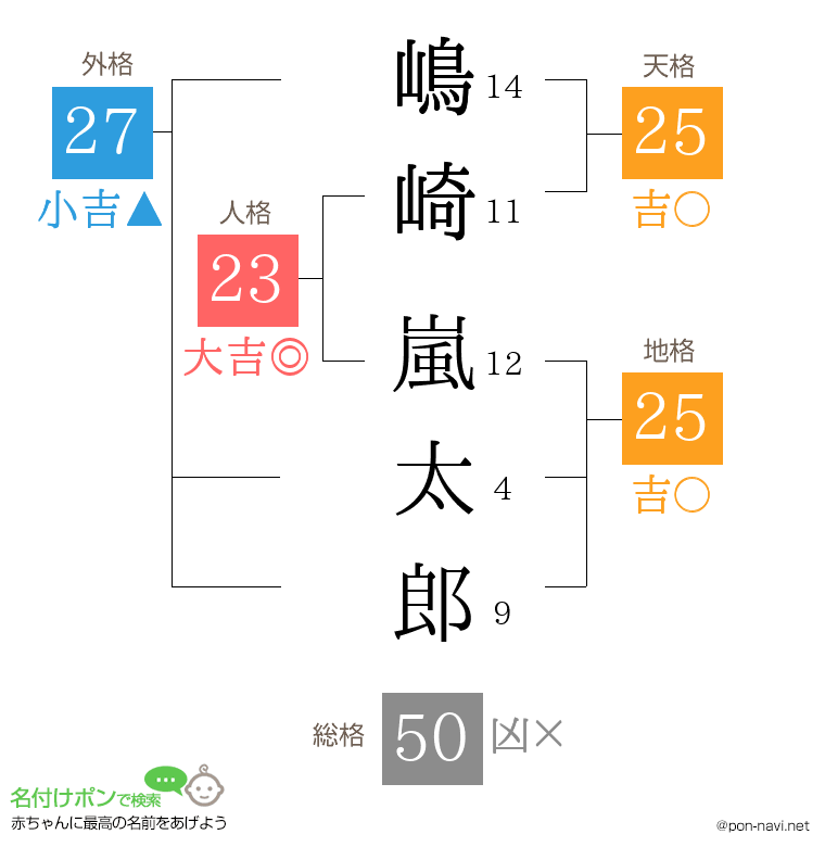 嶋崎 嵐太郎さんの姓名判断結果