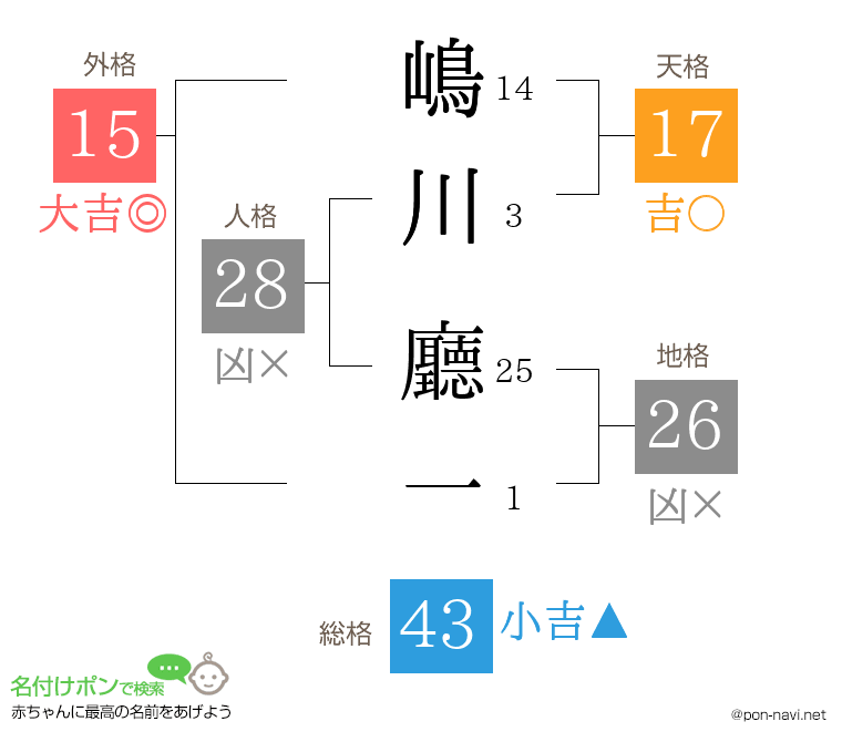 嶋川 廳一さんの姓名判断結果