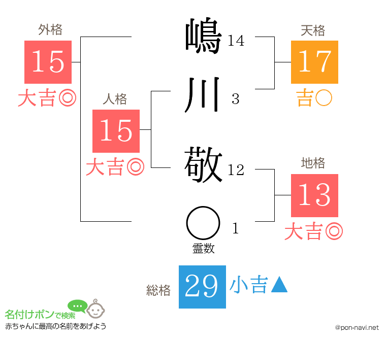 嶋川 敬さんの姓名判断結果