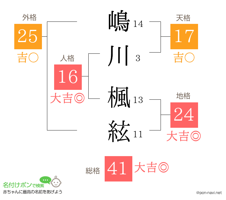 嶋川 楓絃さんの姓名判断結果