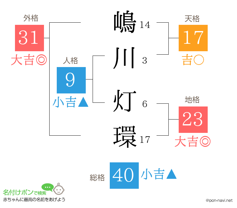 嶋川 灯環さんの姓名判断結果