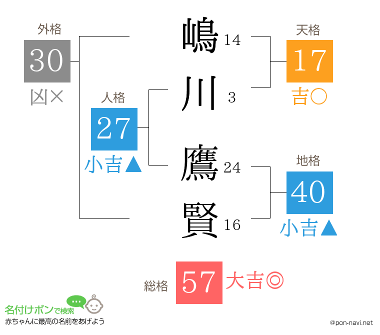 嶋川 鷹賢さんの姓名判断結果