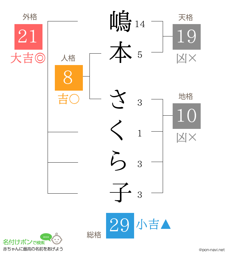 嶋本 さくら子さんの姓名判断結果