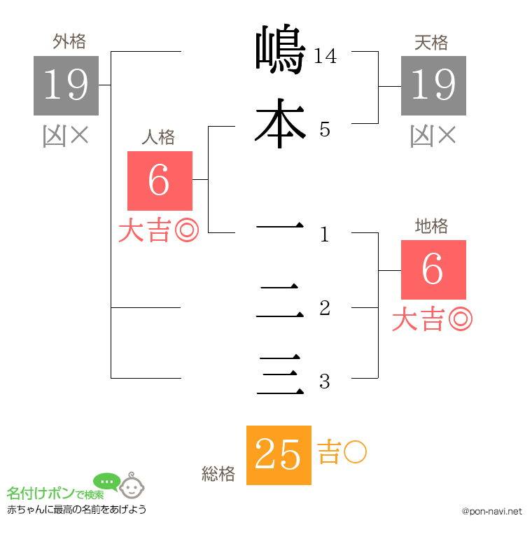 嶋本 一二三さんの姓名判断結果