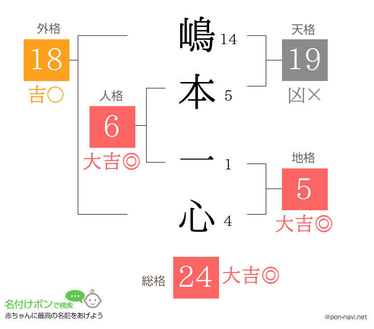 嶋本 一心さんの姓名判断結果