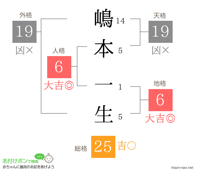 嶋本 一生さんの姓名判断結果