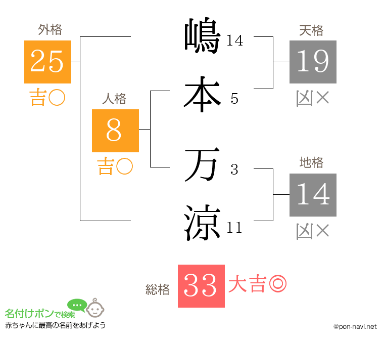嶋本 万涼さんの姓名判断結果