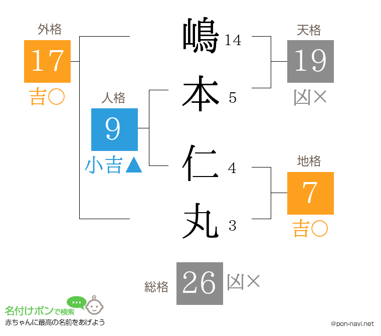 嶋本 仁丸さんの姓名判断結果
