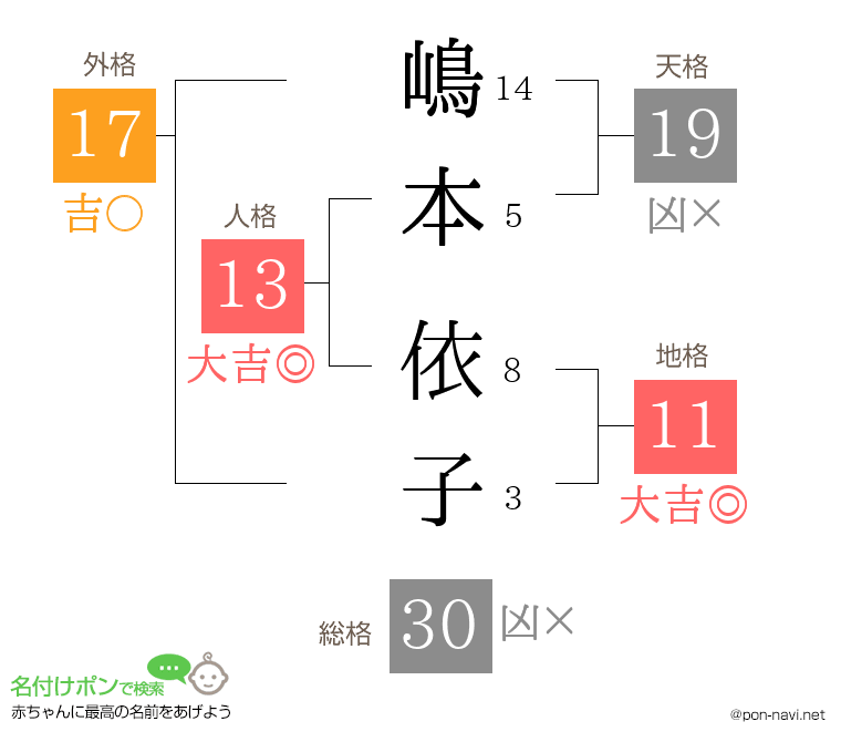 嶋本 依子さんの姓名判断結果
