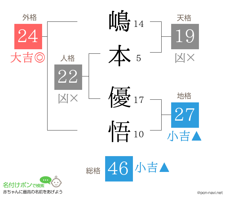嶋本 優悟さんの姓名判断結果