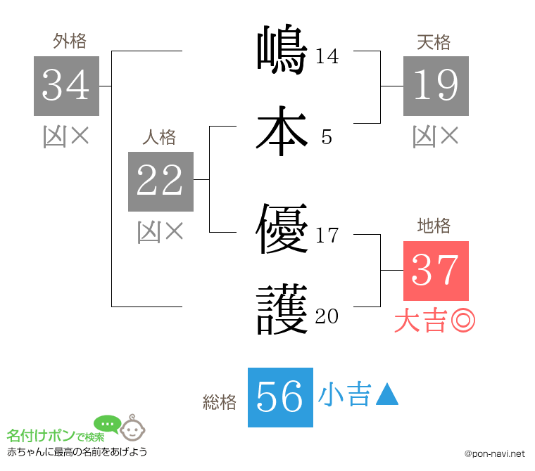 嶋本 優護さんの姓名判断結果