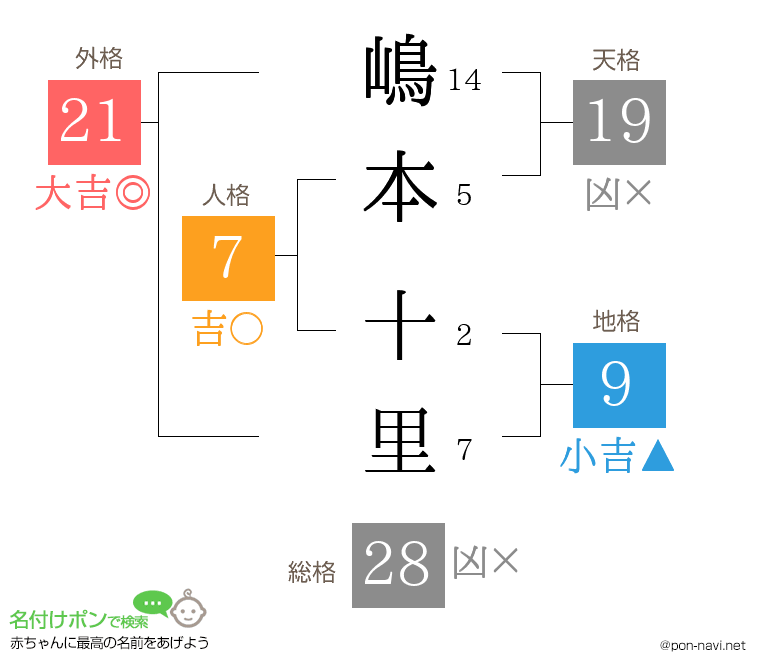嶋本 十里さんの姓名判断結果