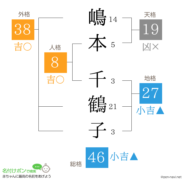 嶋本 千鶴子さんの姓名判断結果