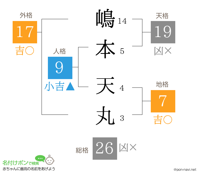 嶋本 天丸さんの姓名判断結果