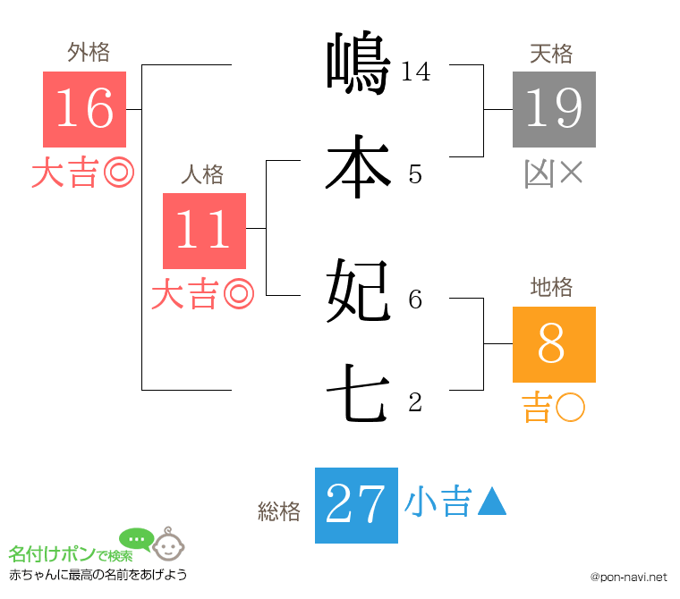 嶋本 妃七さんの姓名判断結果