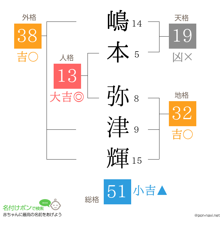 嶋本 弥津輝さんの姓名判断結果