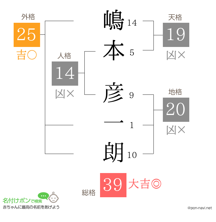 嶋本 彦一朗さんの姓名判断結果