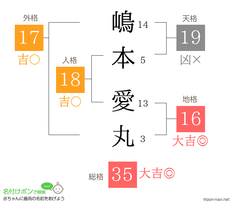 嶋本 愛丸さんの姓名判断結果