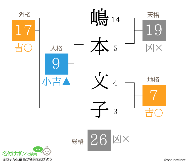 嶋本 文子さんの姓名判断結果